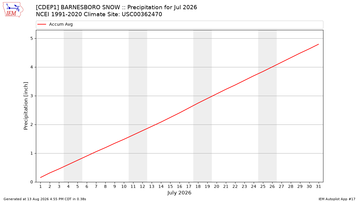 Monthly Plot