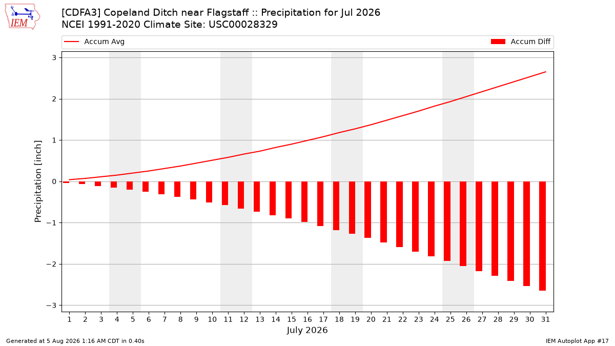 Monthly Plot