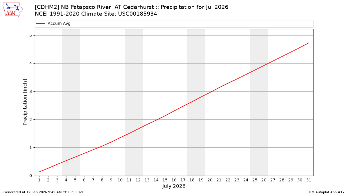 Monthly Plot