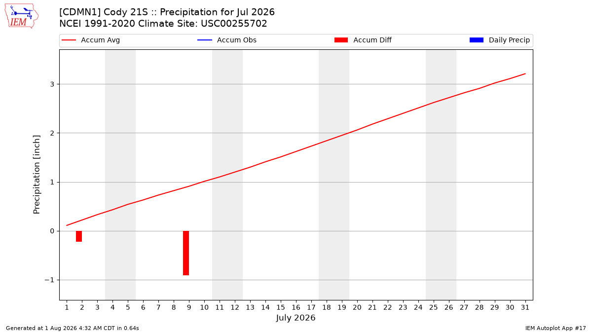 Monthly Plot