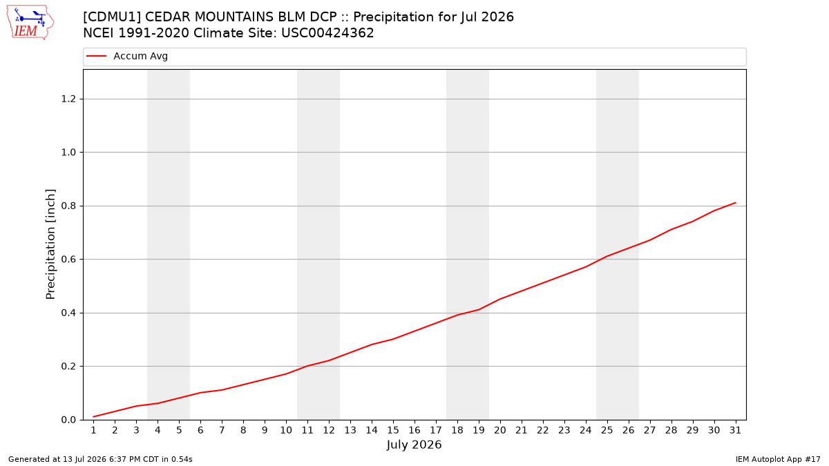 Monthly Plot