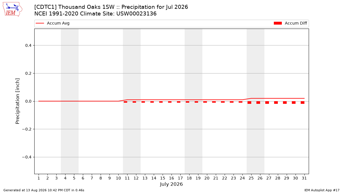 Monthly Plot