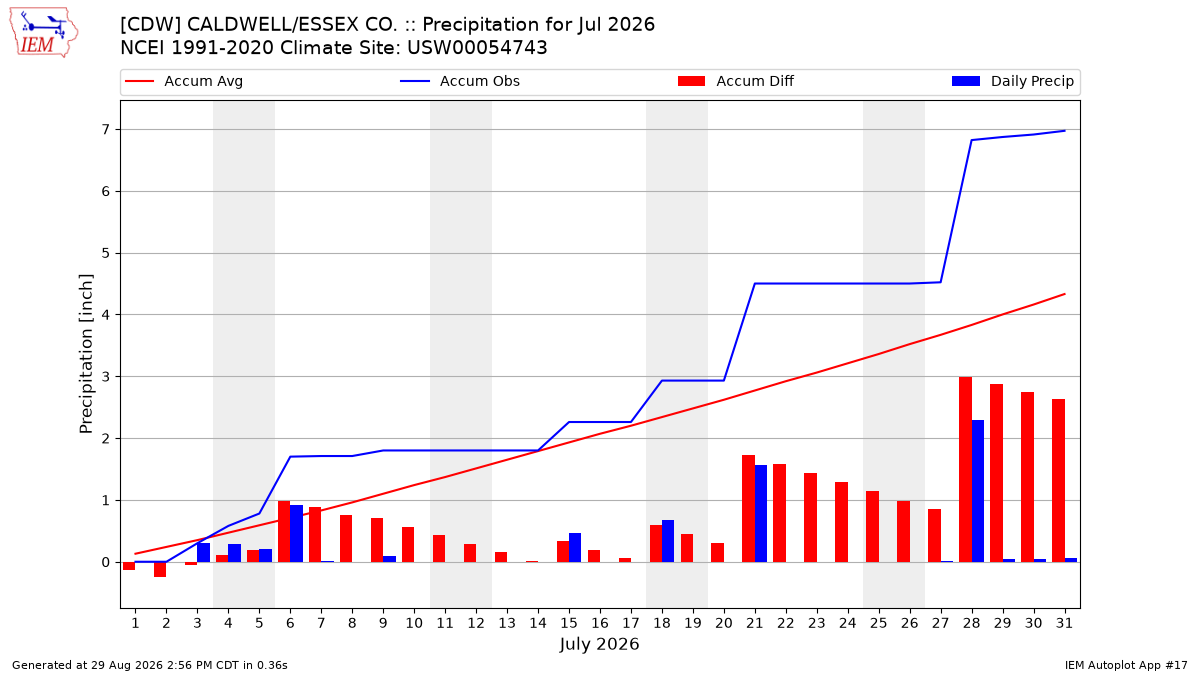 Monthly Plot