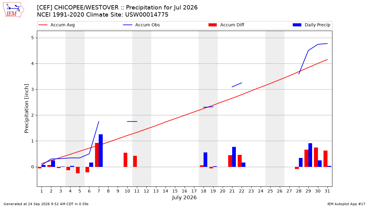 Monthly Plot