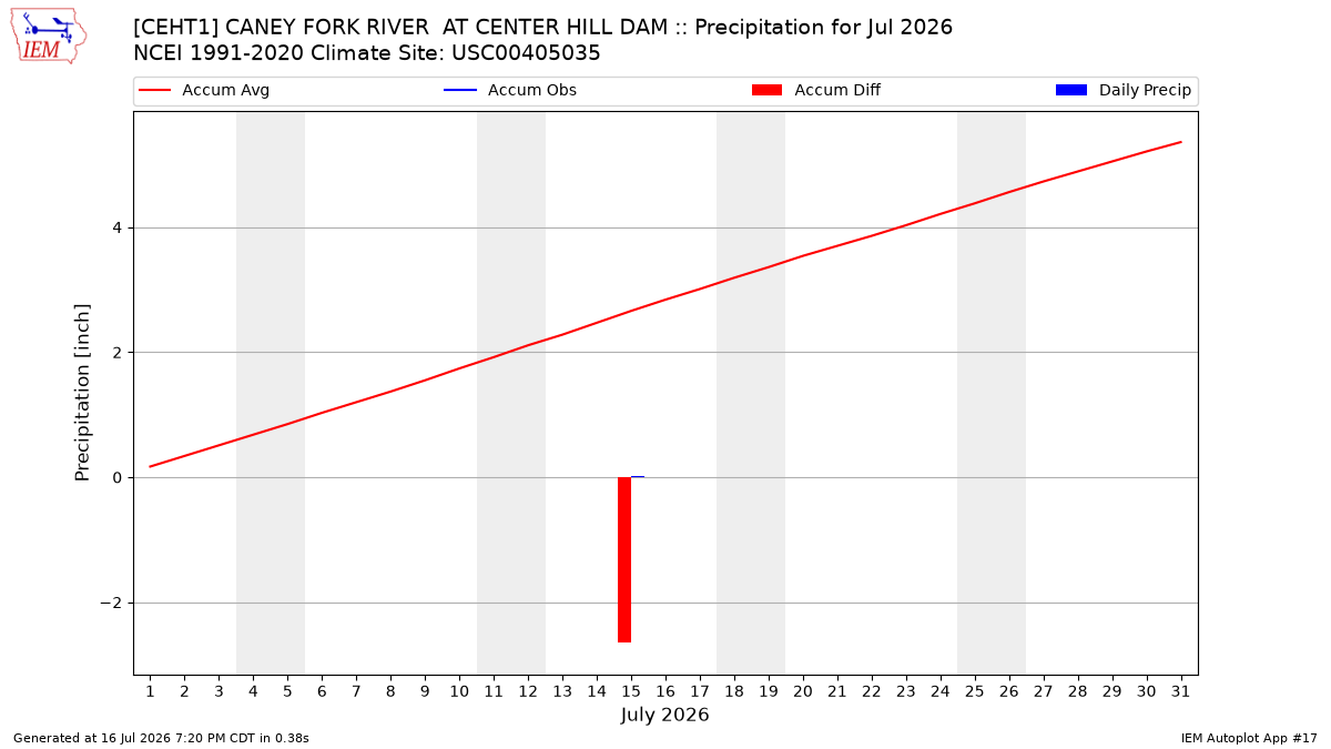 Monthly Plot