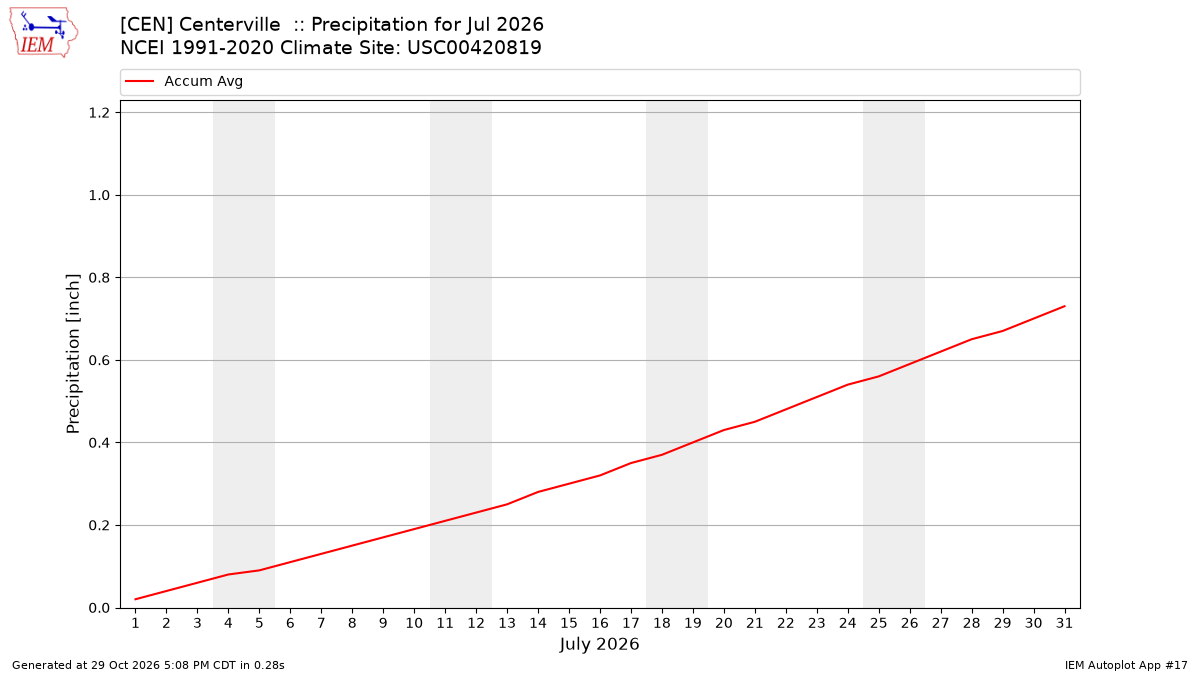 Monthly Plot