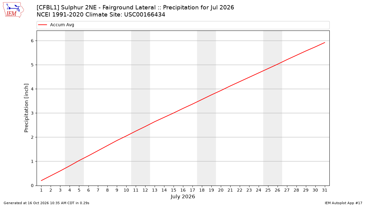 Monthly Plot