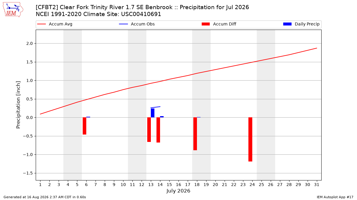 Monthly Plot