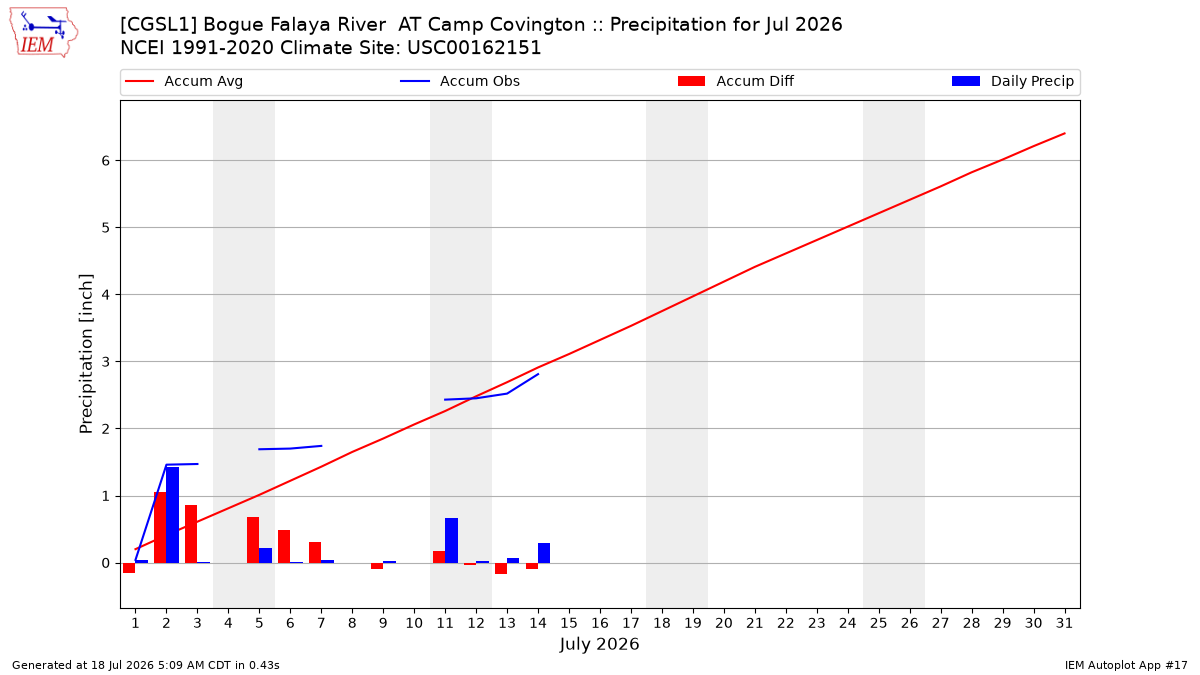 Monthly Plot