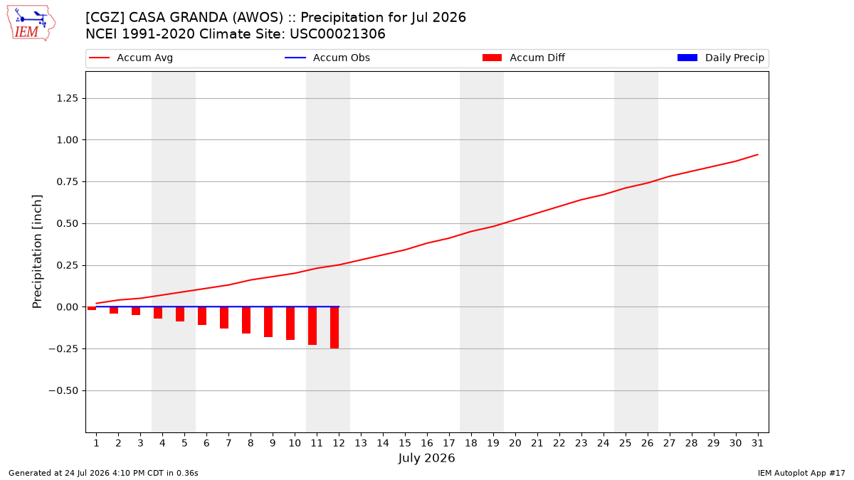Monthly Plot