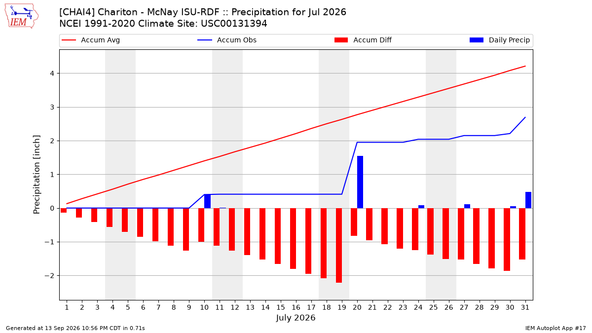 Monthly Plot