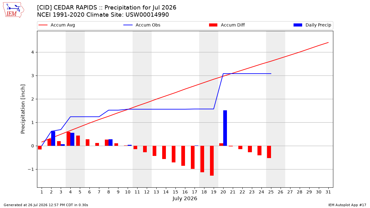 Monthly Plot
