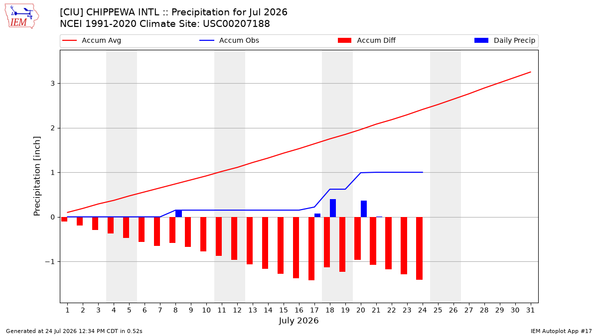 Monthly Plot