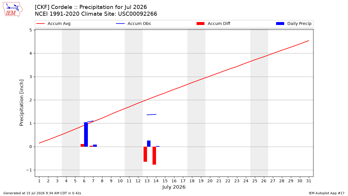 Monthly Plot