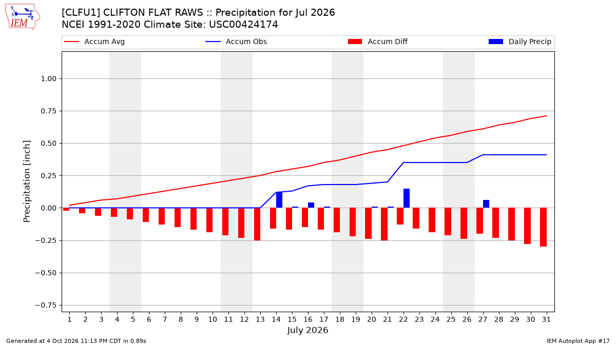 Monthly Plot