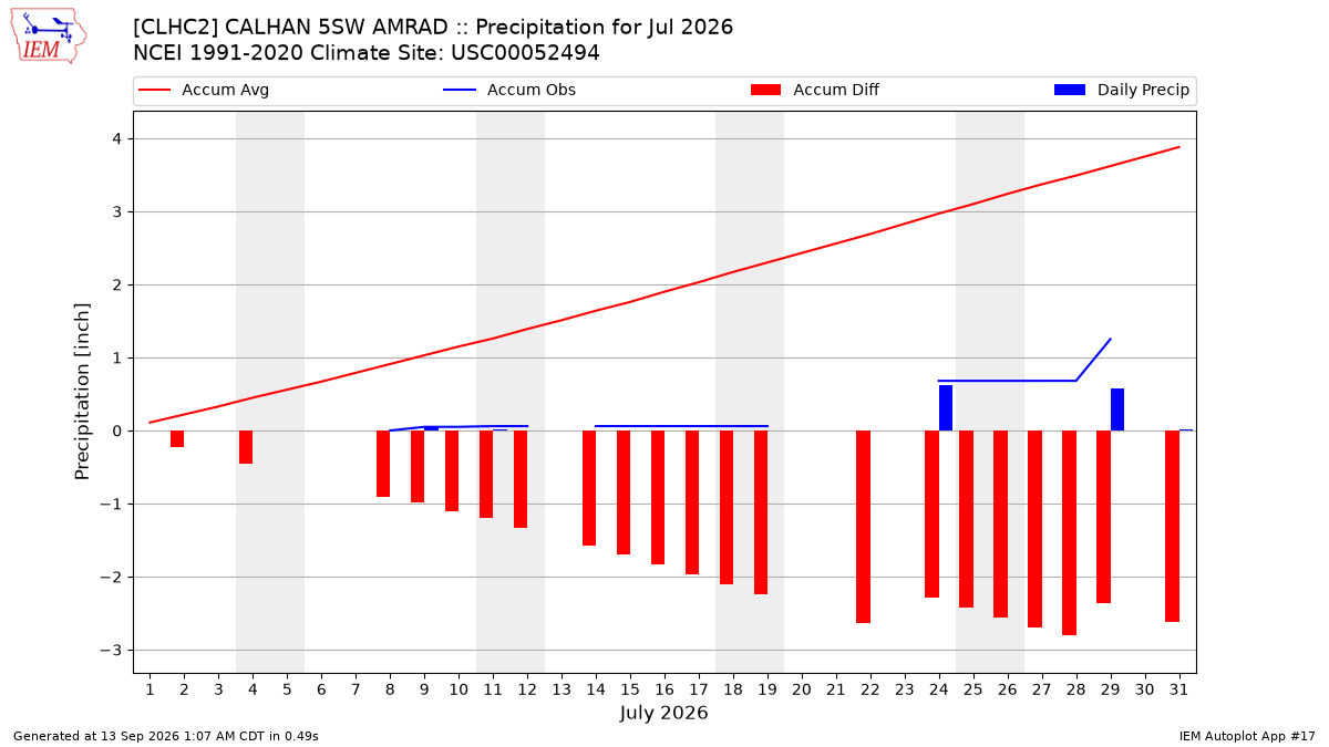Monthly Plot