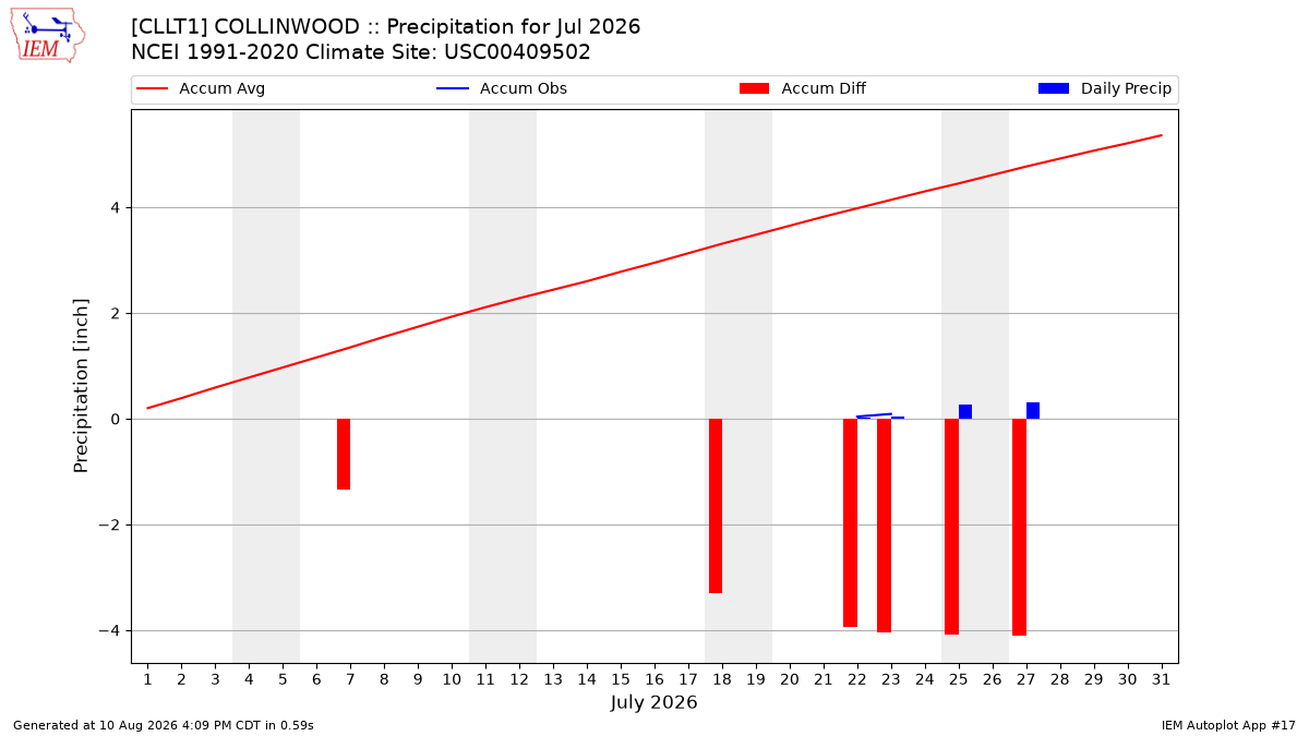Monthly Plot