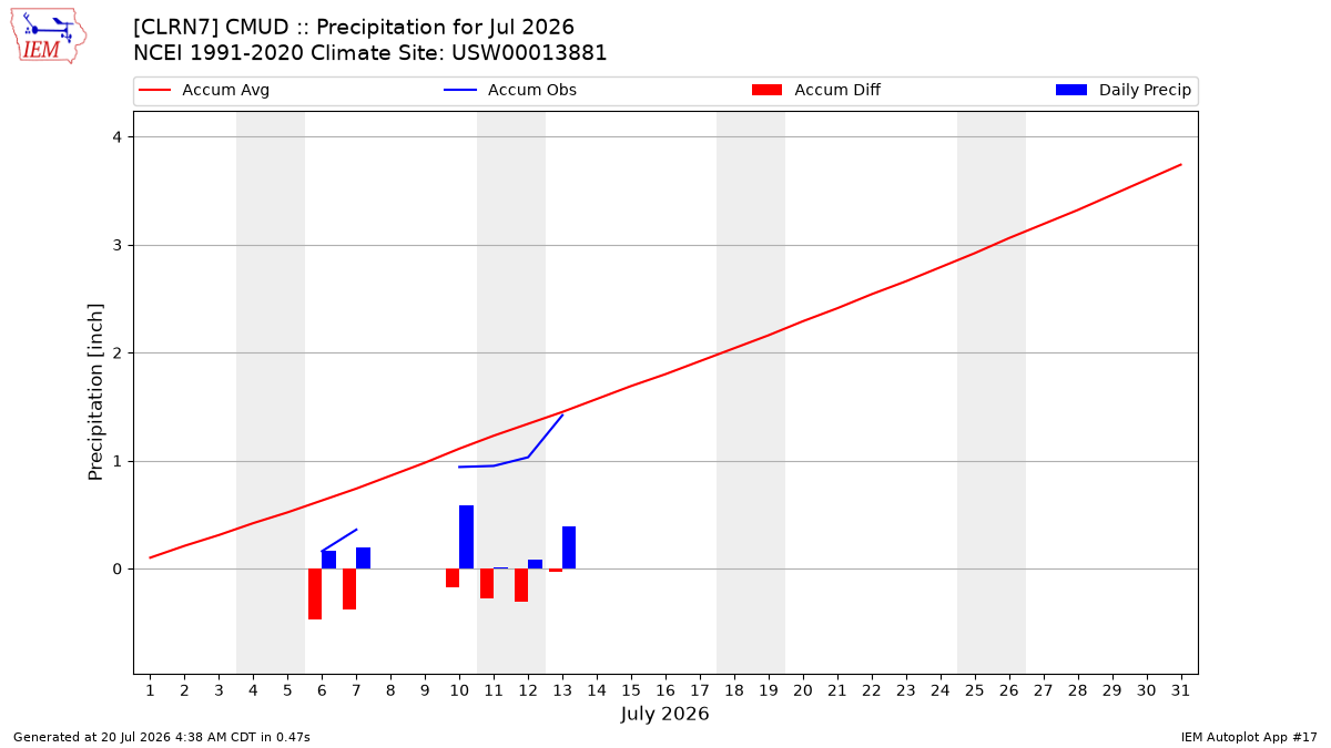 Monthly Plot
