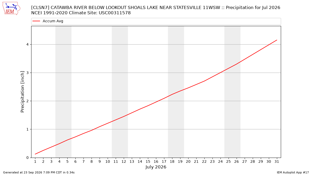 Monthly Plot