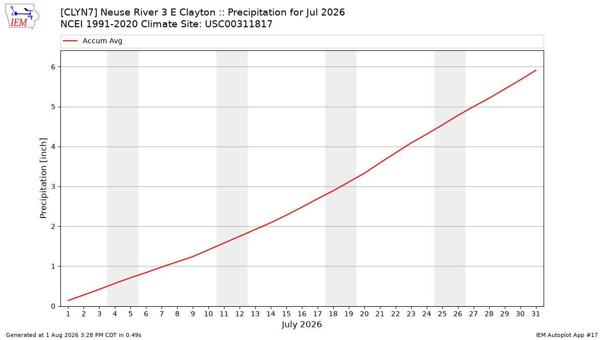 Monthly Plot