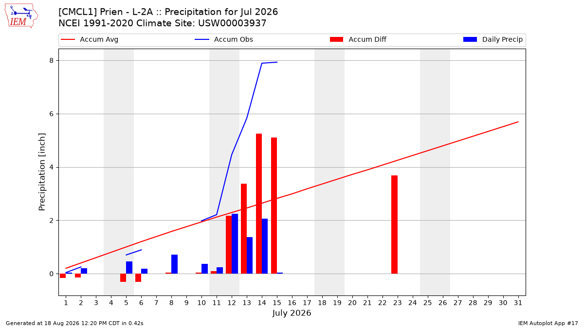 Monthly Plot