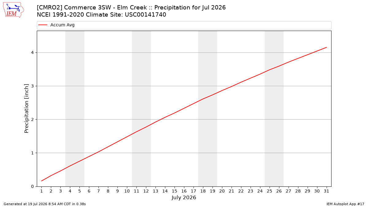 Monthly Plot