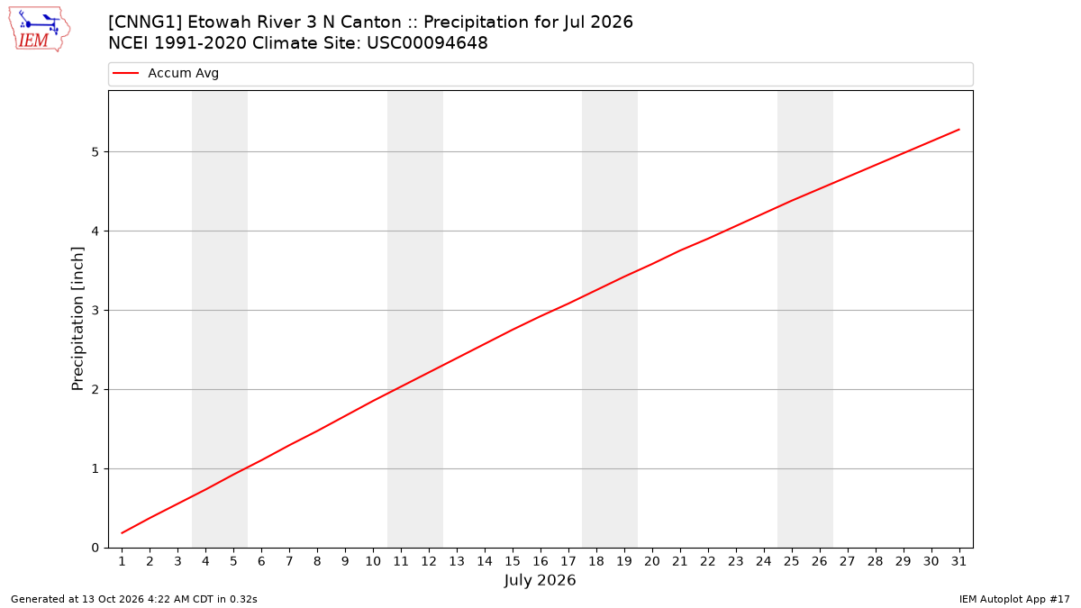 Monthly Plot