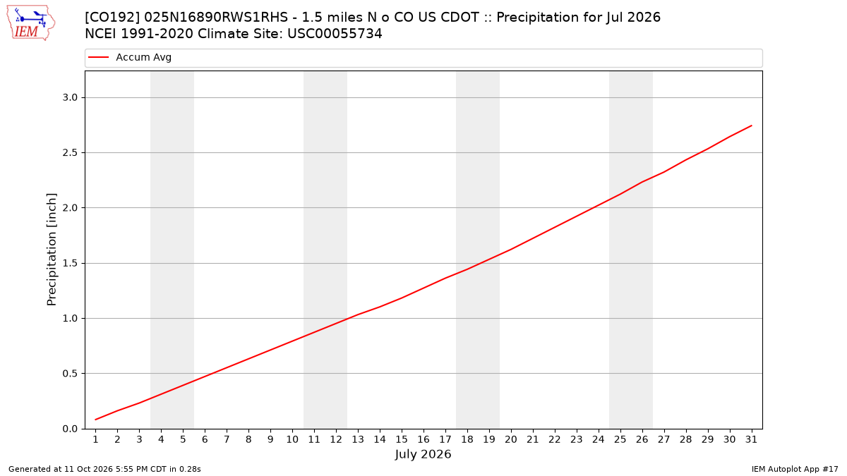 Monthly Plot