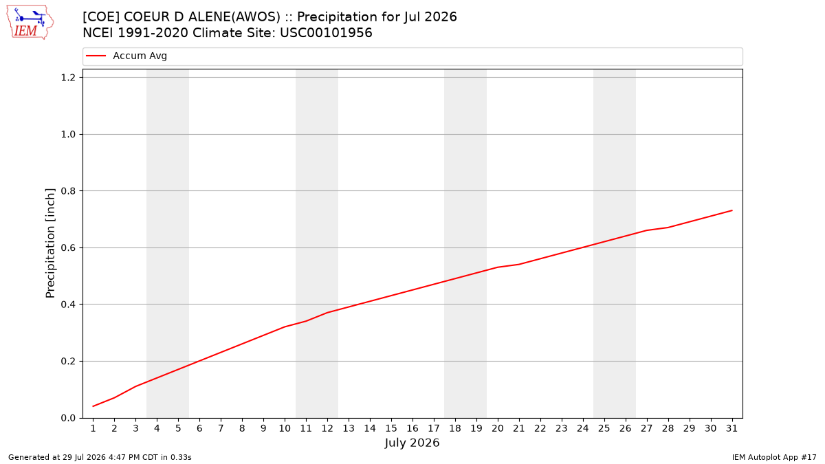 Monthly Plot