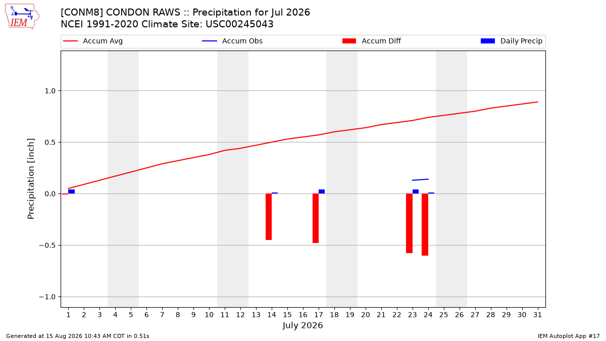 Monthly Plot