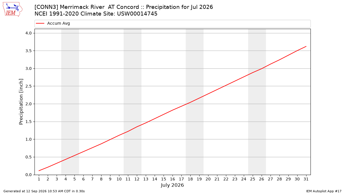 Monthly Plot
