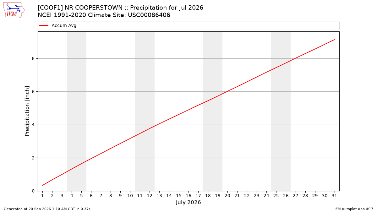 Monthly Plot