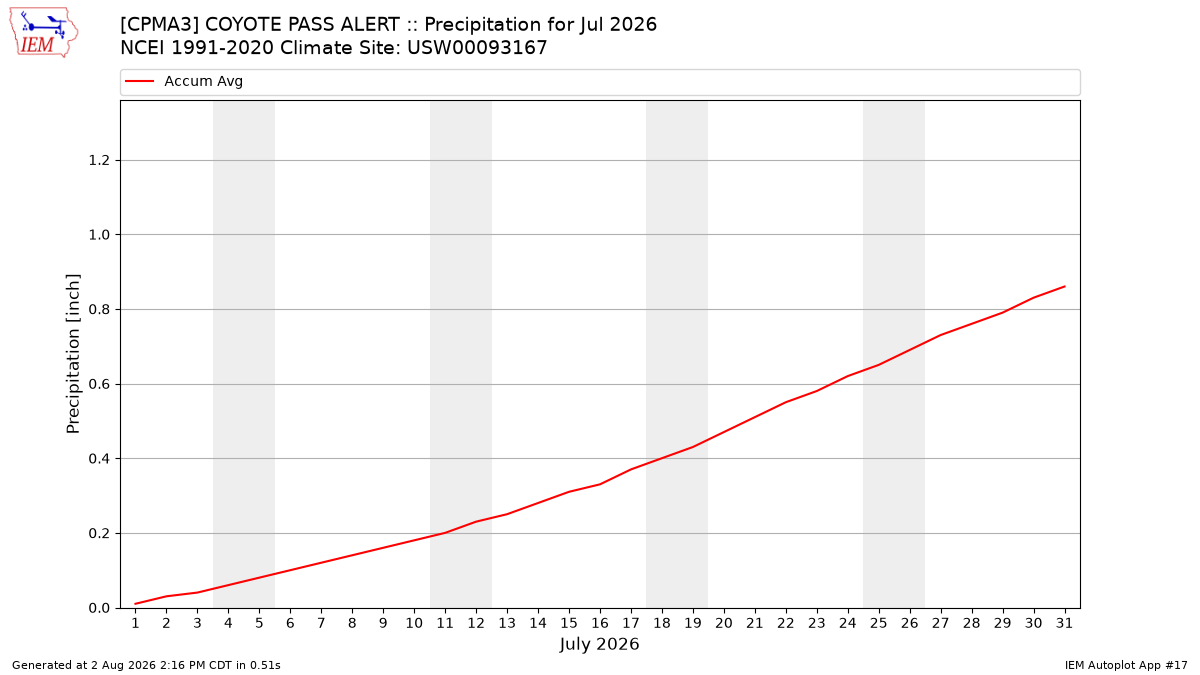 Monthly Plot