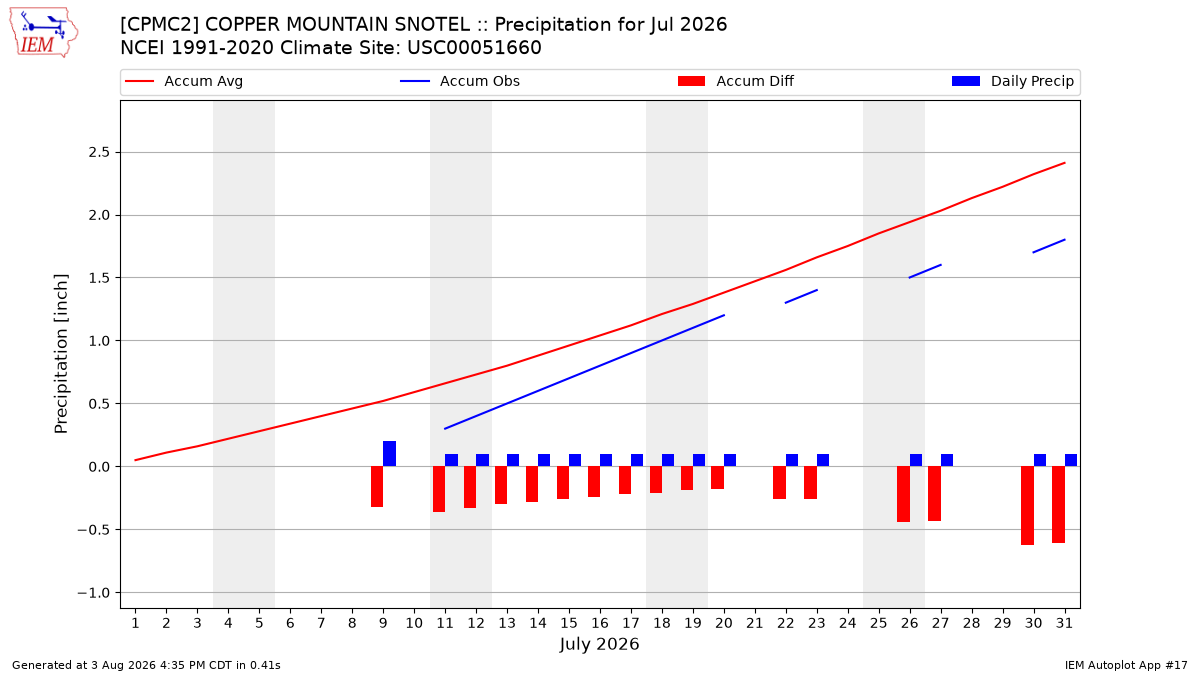 Monthly Plot