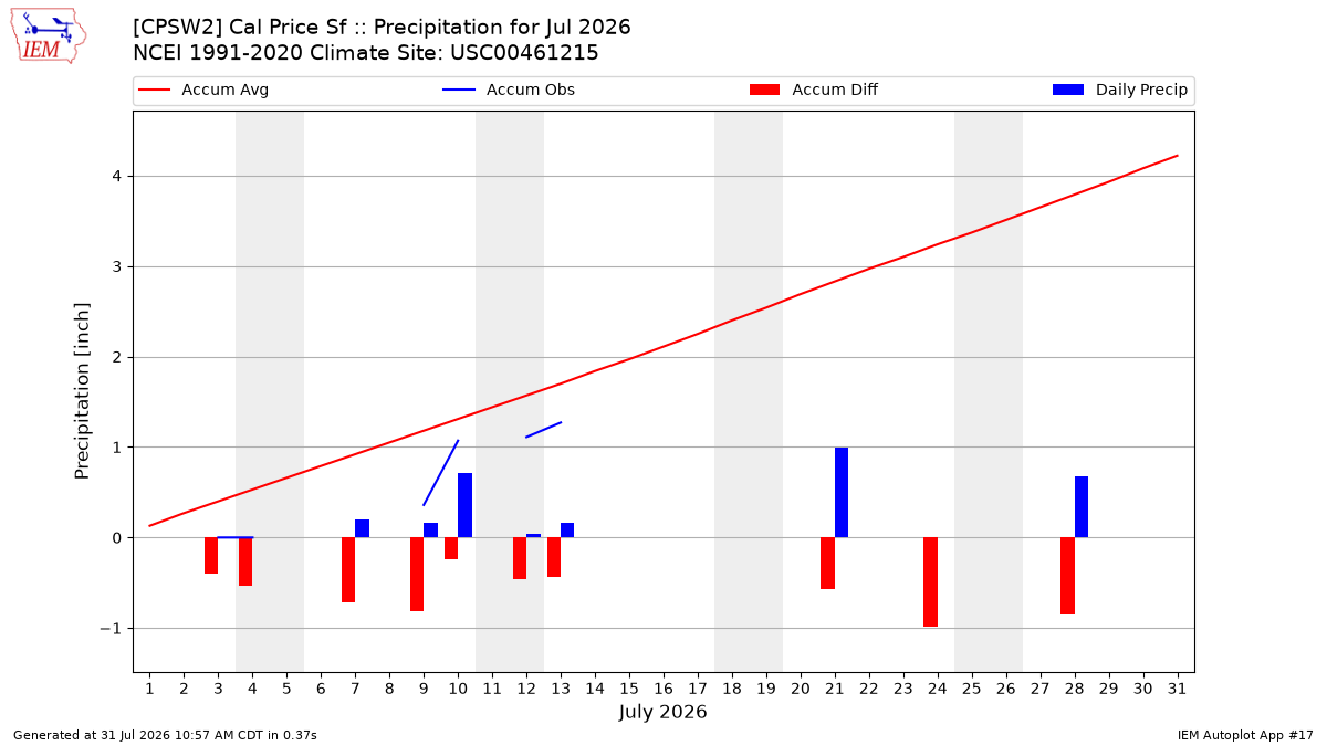 Monthly Plot