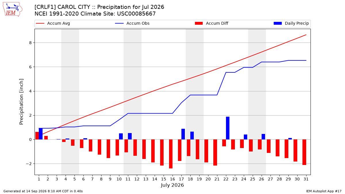 Monthly Plot