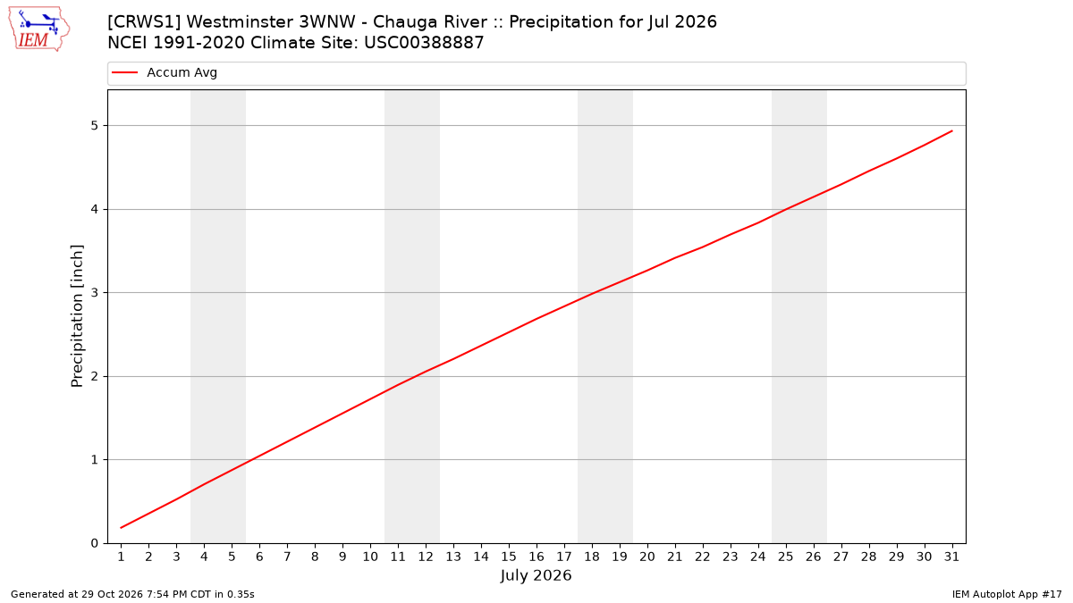 Monthly Plot