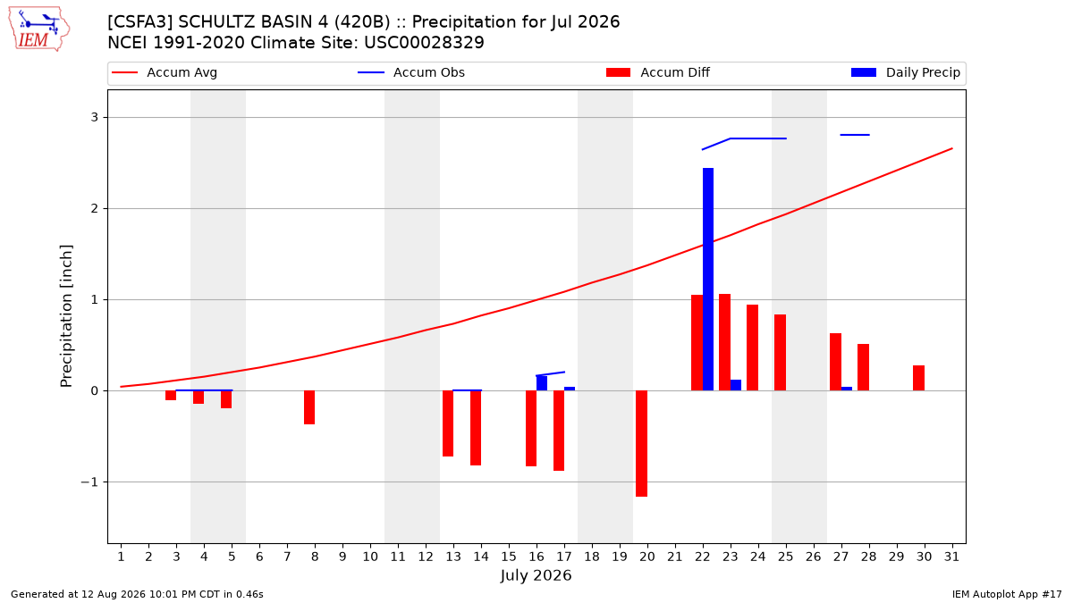 Monthly Plot