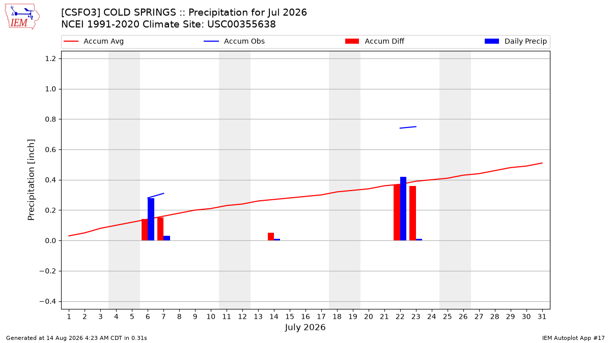 Monthly Plot