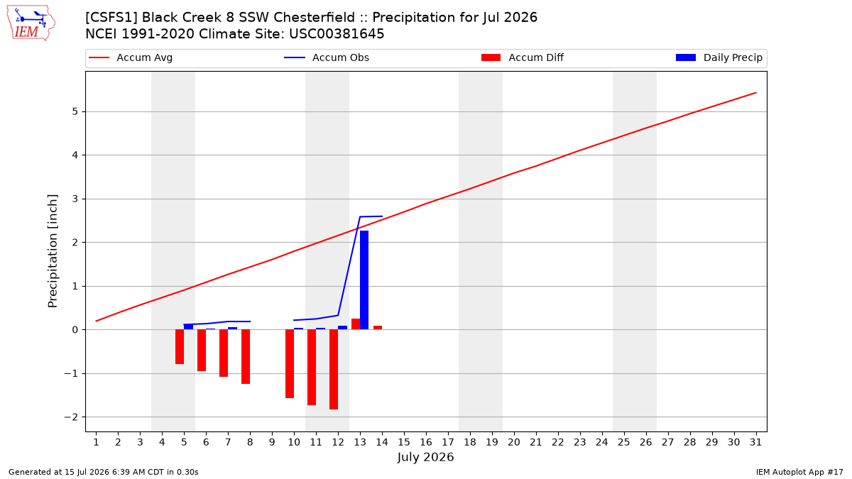 Monthly Plot