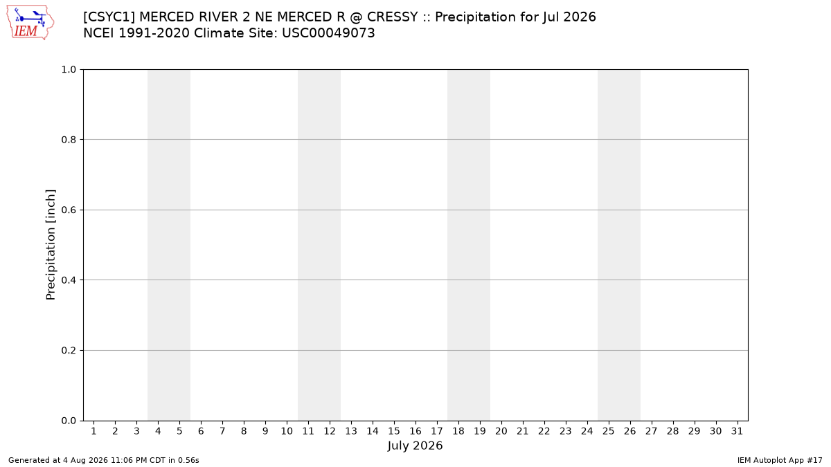 Monthly Plot