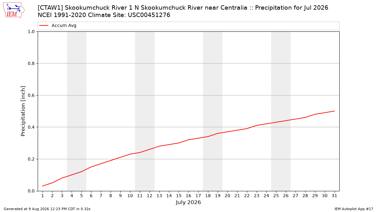 Monthly Plot