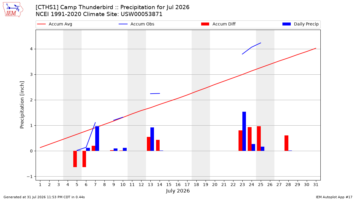 Monthly Plot