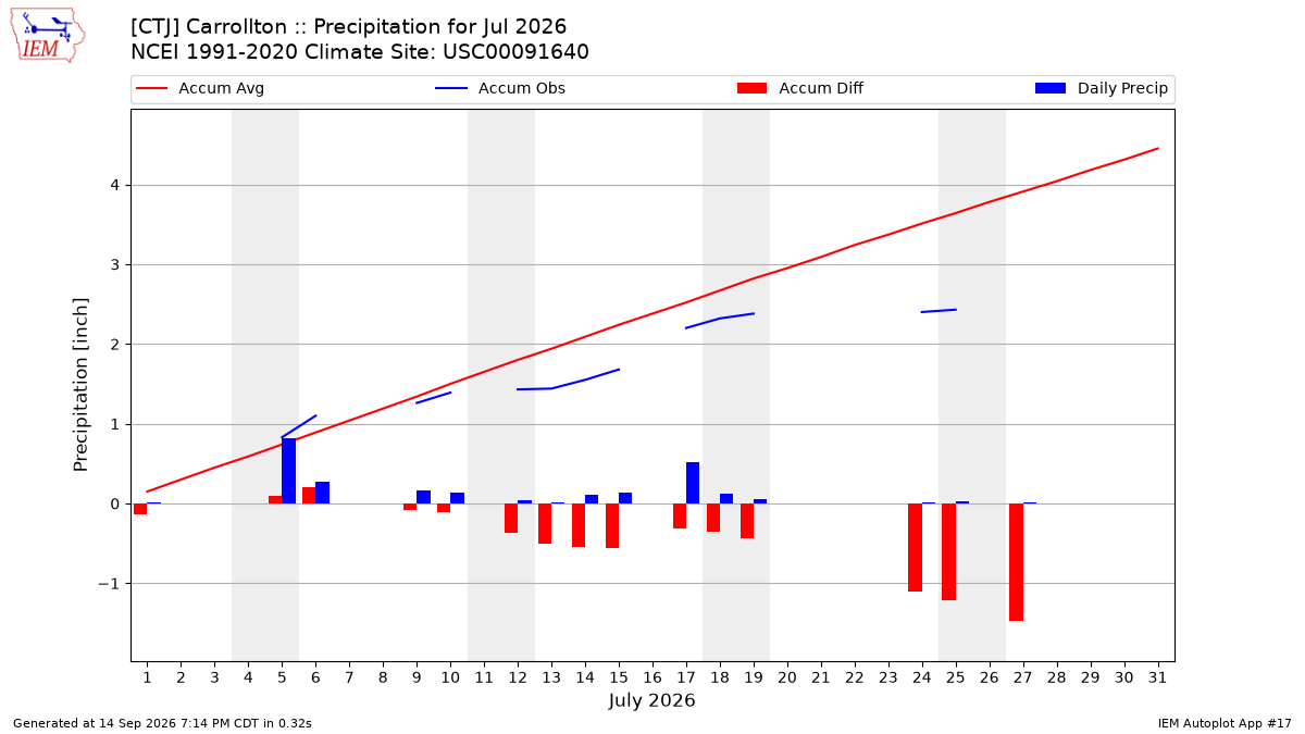 Monthly Plot