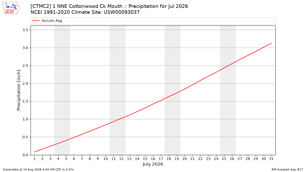 Monthly Plot