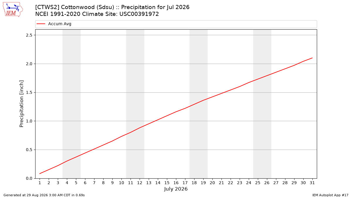 Monthly Plot