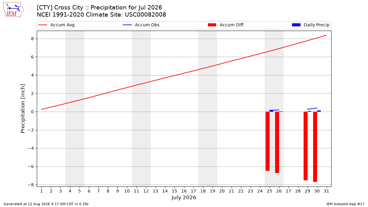 Monthly Plot