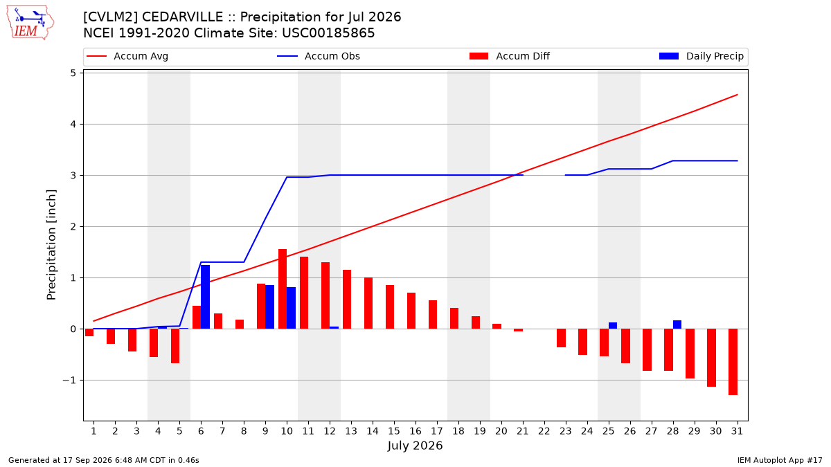 Monthly Plot