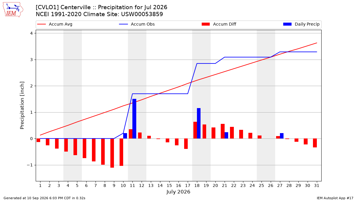 Monthly Plot