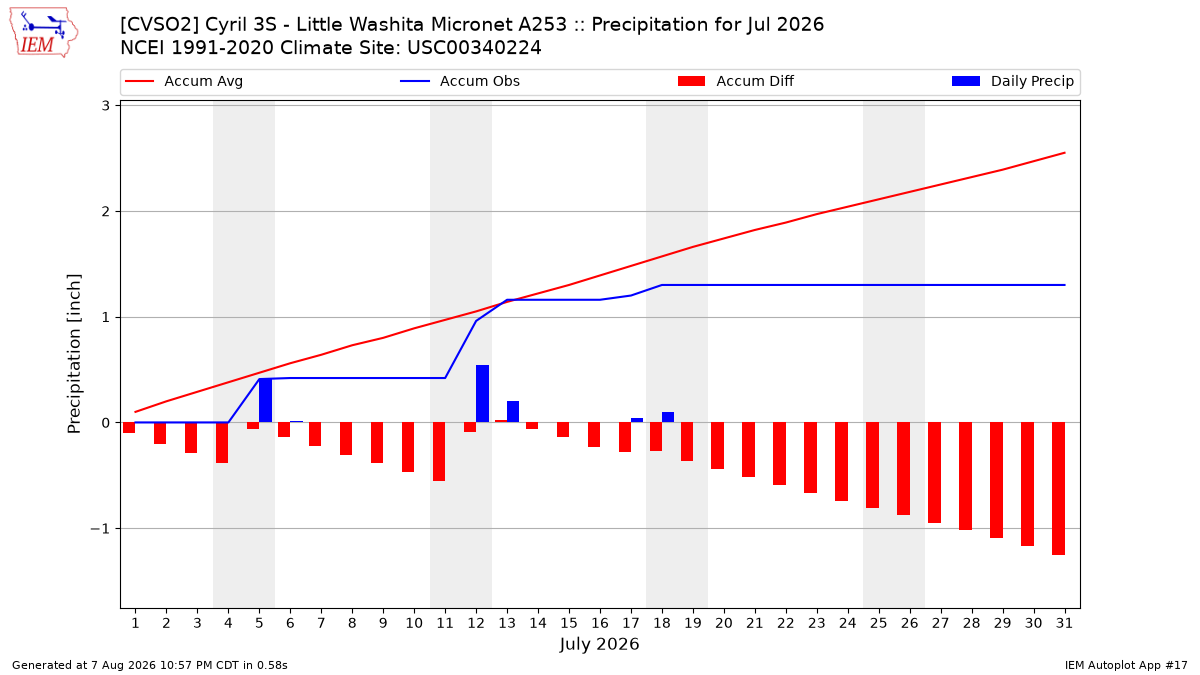 Monthly Plot
